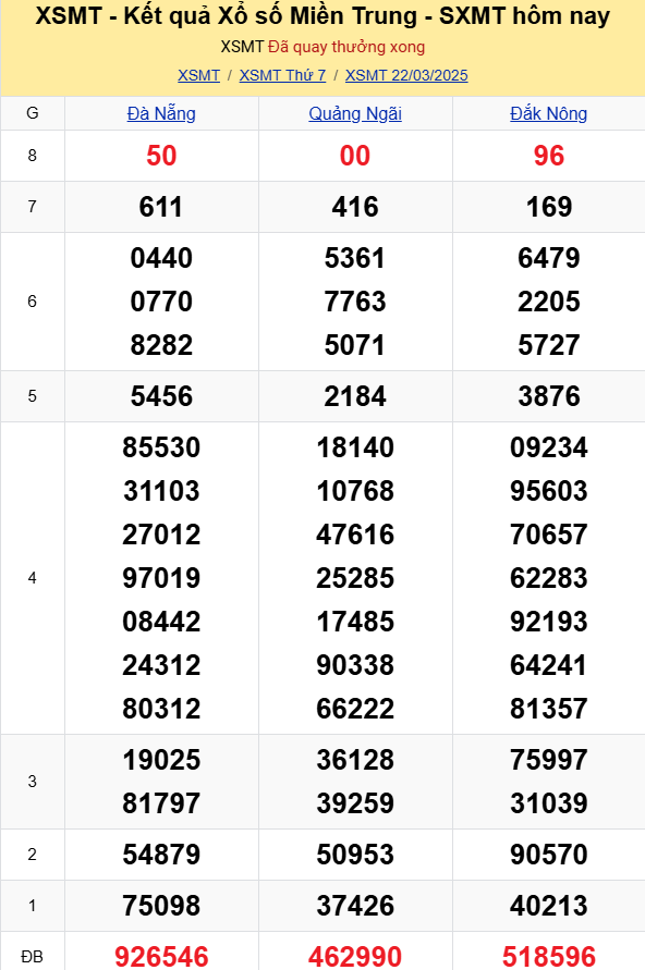 XSMT - Kết quả xổ số miền Trung hôm nay 22/3/2025 - XSMT 22/3 - KQXSMT