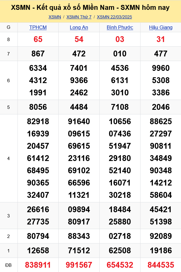 XSMN - Kết quả xổ số miền Nam hôm nay 22/3/2025 - KQXSMN 22/3