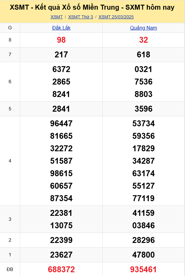 XSMT - Kết quả xổ số miền Trung hôm nay 25/3/2025 - XSMT 25/3 - KQXSMT