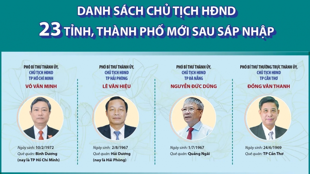 Danh sách Chủ tịch Hội đồng Nhân dân 23 tỉnh, thành phố mới sau sáp nhập