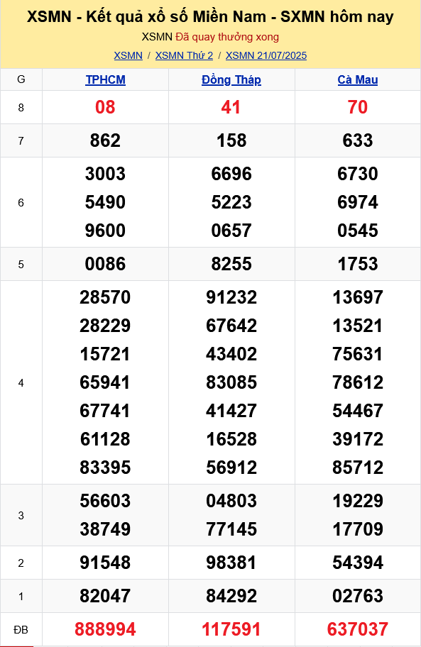 XSMN Kết quả xổ số miền Nam hôm nay 21/7/2025 - KQXSMN 21/7
