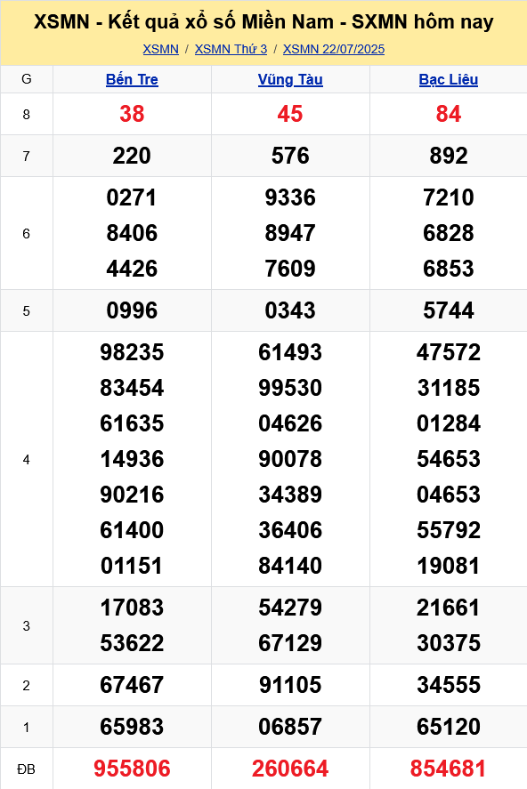XSMN - Kết quả xổ số miền Nam hôm nay 22/7/2025 - KQXSMN 22/7