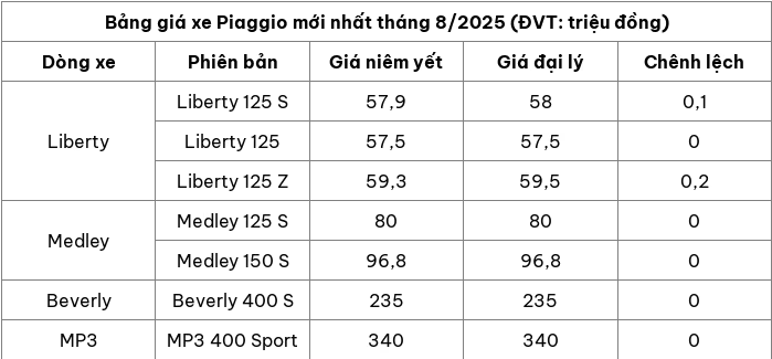 Cập nhật bảng giá xe máy hãng Piaggio mới nhất tháng 8/2025