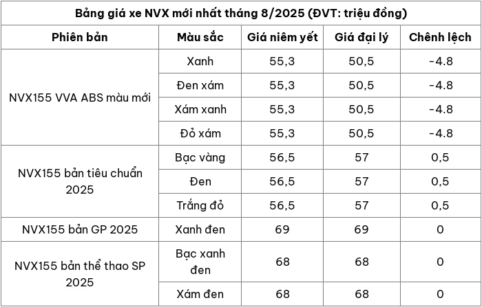 Cập nhật bảng giá xe máy NVX mới nhất tháng 8/2025