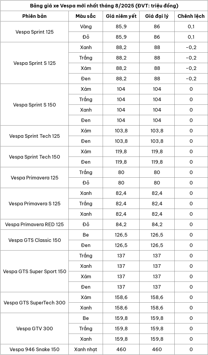 Cập nhật bảng giá xe máy Vespa mới nhất tháng 8/2025