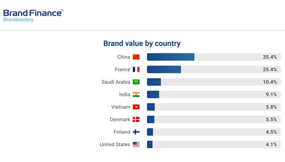 Sự góp mặt của Vinamilk, đã đưa Việt Nam lên Top 5 quốc gia có đóng góp cao nhất cho giá trị ngành sữa toàn cầu (Nguồn: Brand Finance).