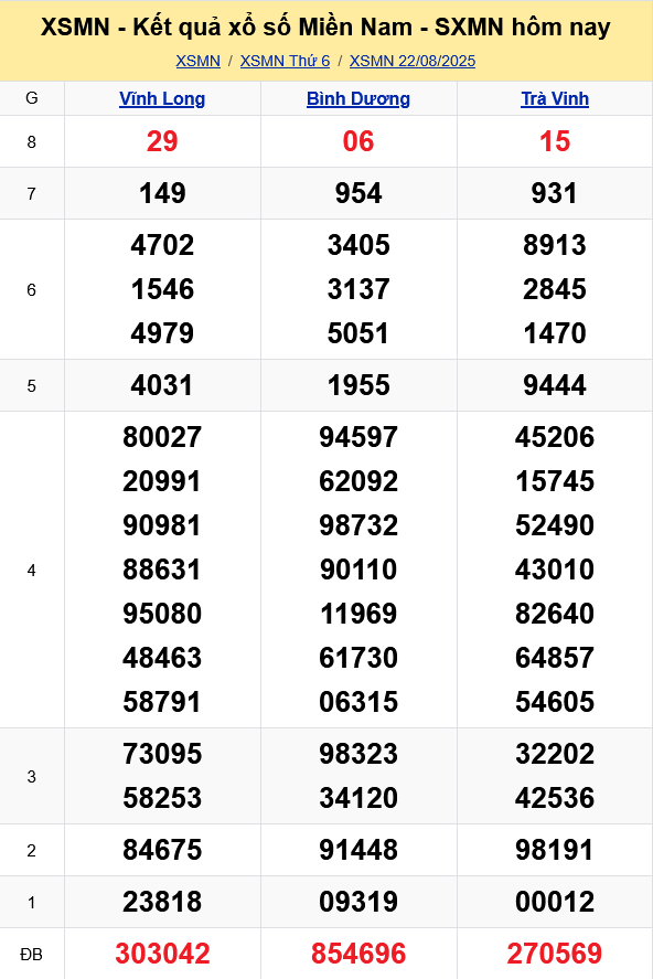 XSMN - Kết quả xổ số miền Nam hôm nay 22/8/2025 - KQXSMN 22/8