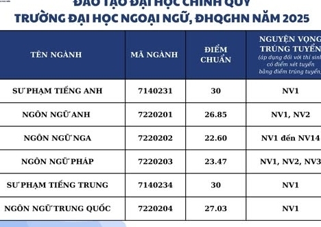 Điểm chuẩn sư phạm "lên ngôi", có trường lấy 30 điểm ở 2 ngành