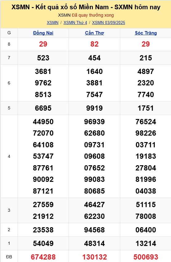 XSMN - Kết quả xổ số miền Nam hôm nay 3/9/3035 - KQXSMN 3/9