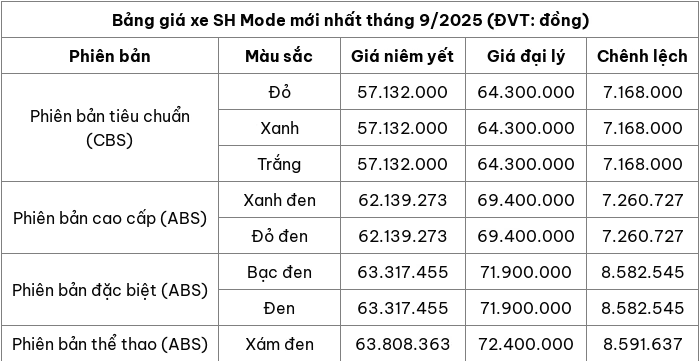 Cập nhật bảng giá xe máy SH Mode mới nhất tháng 9/2025