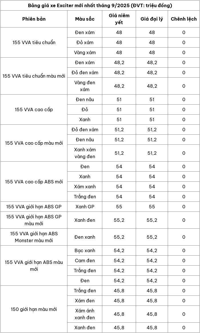 Cập nhật bảng giá xe máy Exciter mới nhất tháng 9/2025