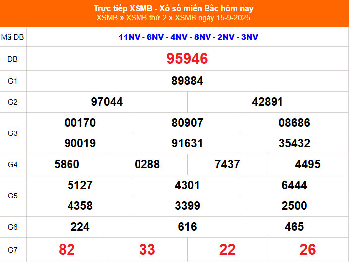 Kết quả xổ số miền Bắc hôm nay 15/9/2025 - XSMB 15/9/2025 - XSMB Kết quả xổ số miền Bắc hôm nay 15/9/2025 - XSMB 15/9/2025 - XSMB