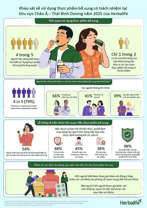 Nhiều người tiêu dùng thiếu tự tin trong việc lựa chọn được loại thực phẩm bổ sung phù hợp