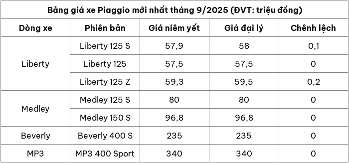 Cập nhật bảng giá xe máy hãng Piaggio mới nhất tháng 9/2025