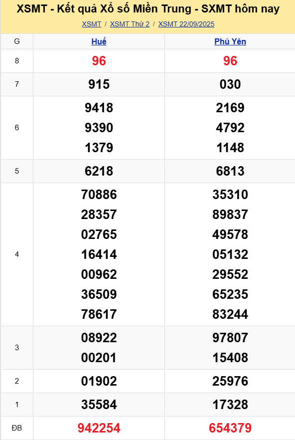 XSMT - Kết quả xổ số miền Trung hôm nay 22/9/2025 - XSMT 22/9 - KQXSMT