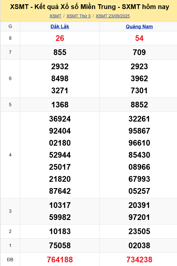 XSMT - Kết quả xổ số miền Trung hôm nay 23/9/2025 - XSMT 23/9 - KQXSMT