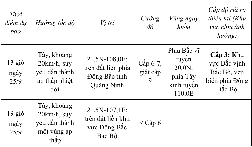 Bão số 9 (bão RAGASA) gây mưa lớn diện rộng, cảnh báo lũ trên nhiều sông