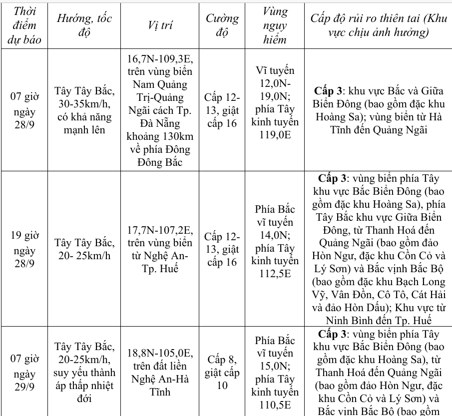 Dự báo hướng di chuyển và sức ảnh hưởng của bão số 10 (bão Bualoi) mới nhất