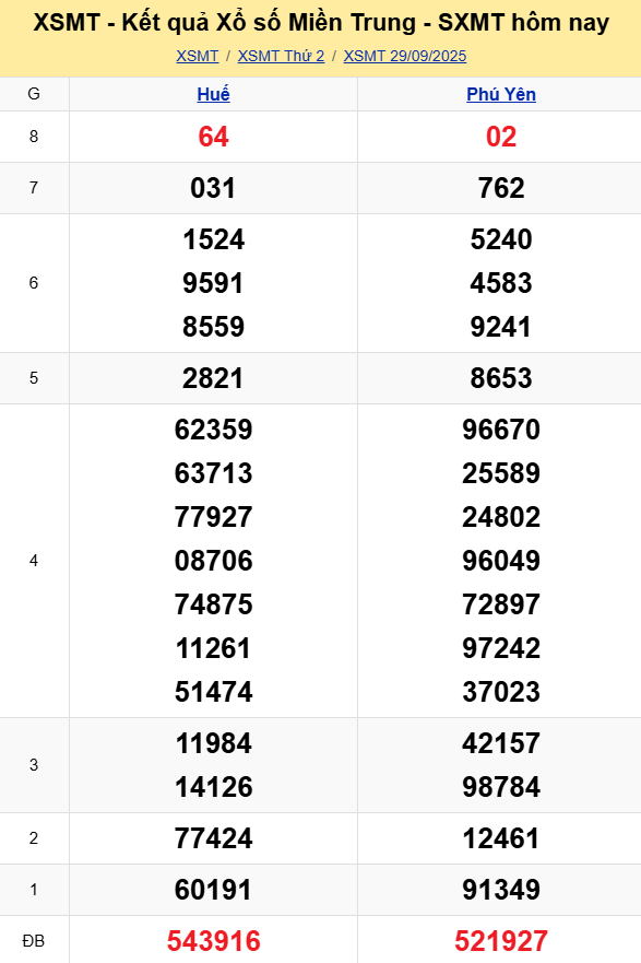 XSMT - Kết quả xổ số miền Trung hôm nay 29/9/2025 - XSMT 29/9 - KQXSMT