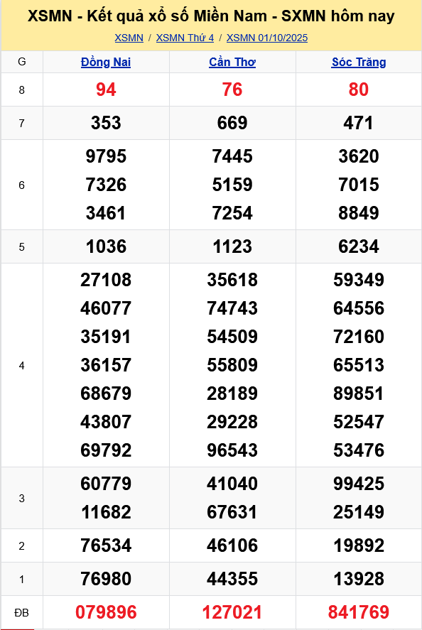 XSMN - Kết quả xổ số miền Nam hôm nay 1/10/2025 - KQXSMN 1/10 XSMN Kết quả xổ số miền Nam hôm nay 1/10/2025 - KQXSMN 1/10