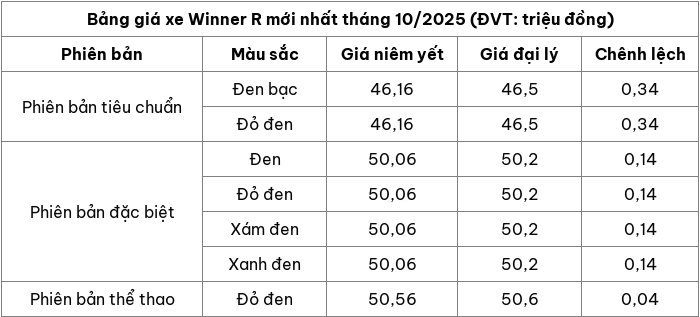Cập nhật bảng giá xe máy Winner R mới nhất tháng 10/2025