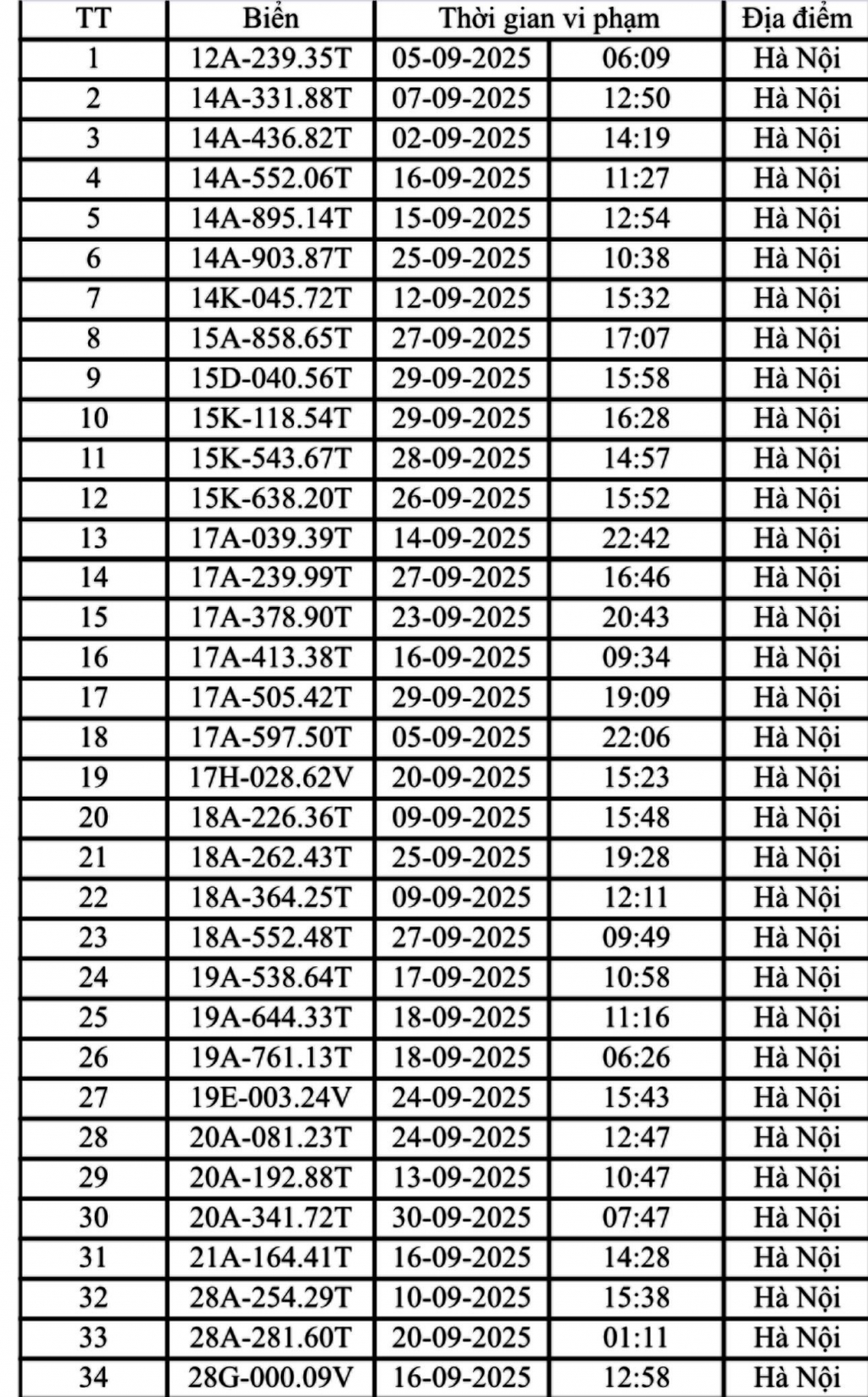 Danh sách hàng trăm phương tiện bị phạt nguội trong tháng 9/2025 ở Hà Nội