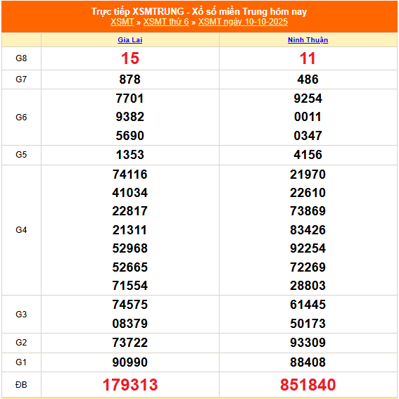 XSMT - Kết quả xổ số miền Trung hôm nay 10/10/2025 - XSMT 10/10 - KQXSMT