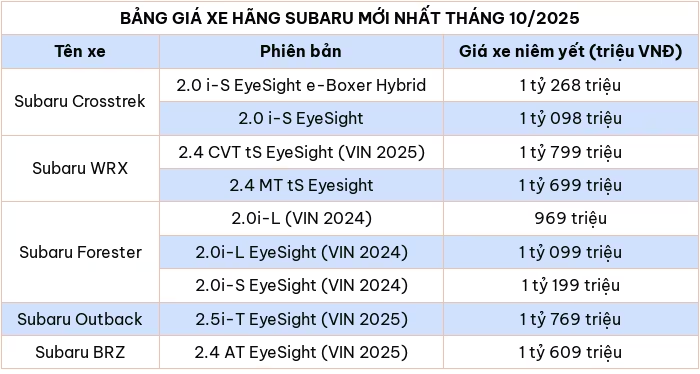 Cập nhật bảng giá ô tô Subaru mới nhất tháng 10/2025