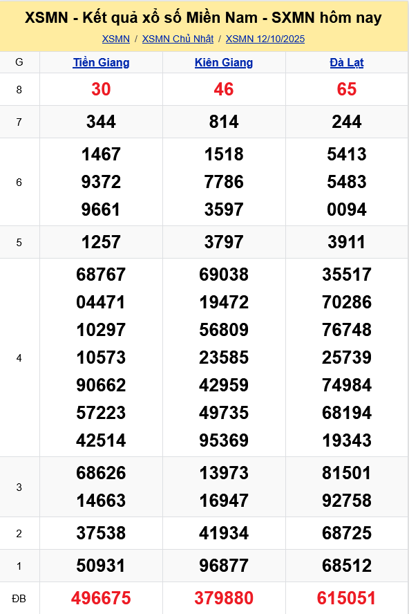 XSMN   Kết quả xổ số miền Nam hôm nay 12/10/2025 - KQXSMN 12/10