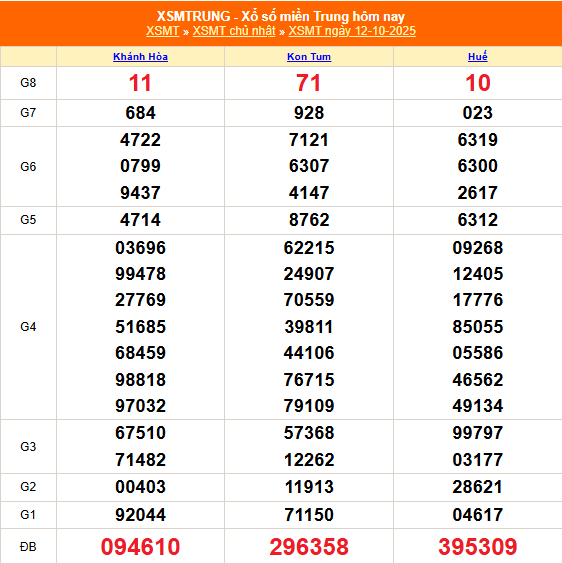 XSMT - Kết quả xổ số miền Trung hôm nay 12/10/2025 - XSMT 12/10 - KQXSMT