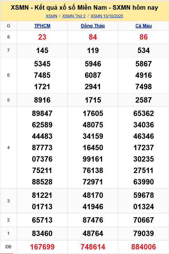 XSMN   Kết quả xổ số miền Nam hôm nay 13/10/2025 - KQXSMN 13/10