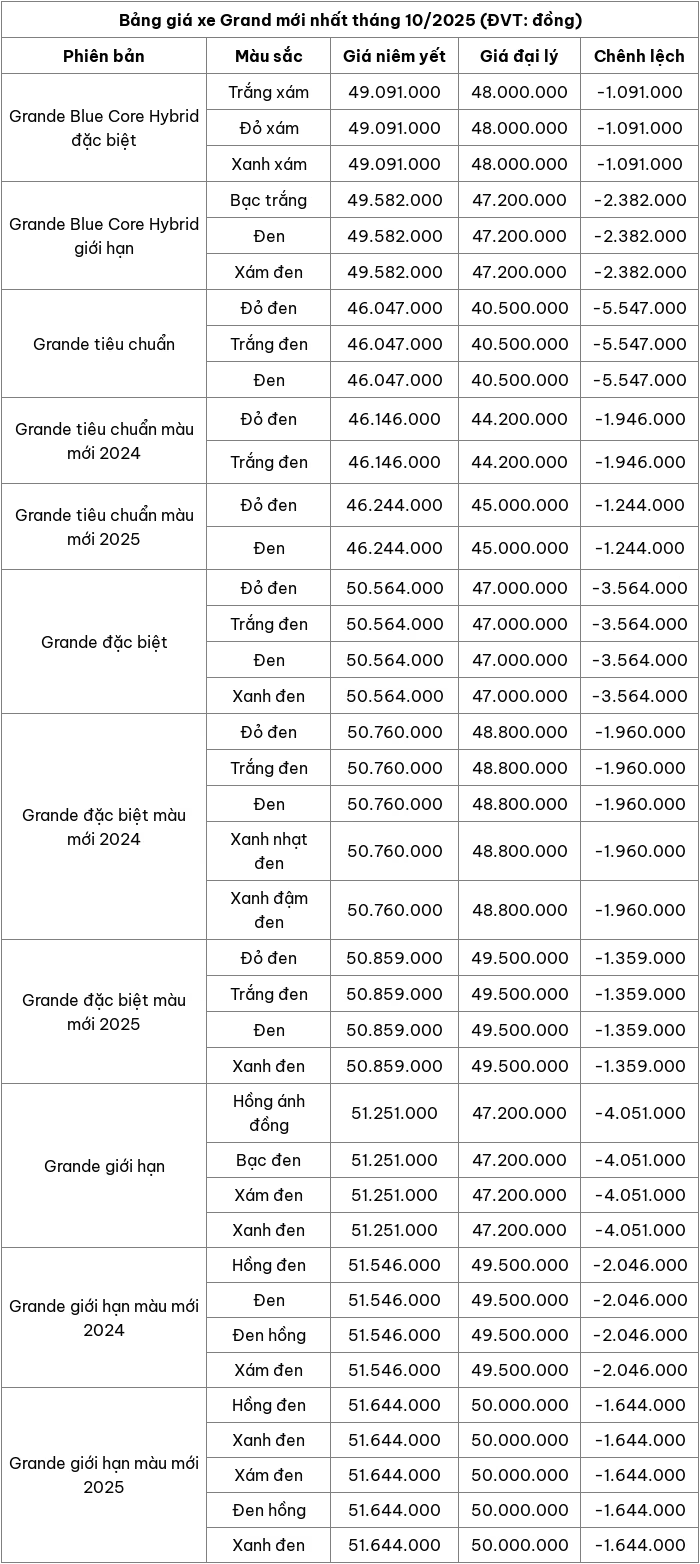 Cập nhật bảng giá xe máy Grande mới nhất tháng 10/2025 Cập nhật bảng giá xe máy Grande mới nhất tháng 10/2025