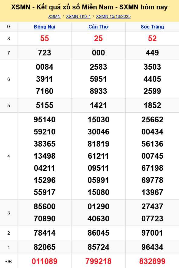 XSMN   Kết quả xổ số miền Nam hôm nay 15/10/2025 - KQXSMN 15/10