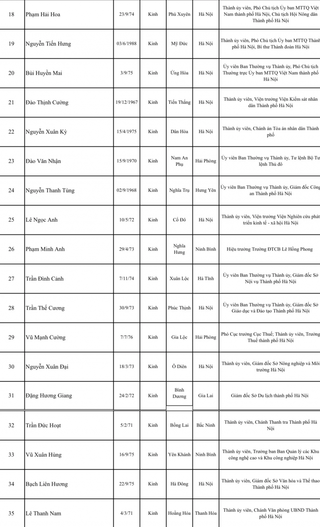 Danh sách Đoàn đại biểu TP Hà Nội dự Đại hội đại biểu toàn quốc lần thứ XIV của Đảng
