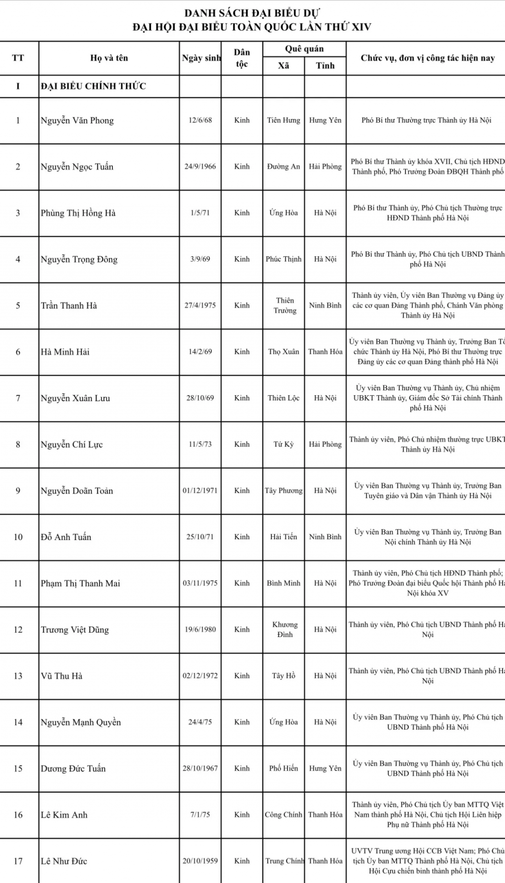 Danh sách Đoàn đại biểu TP Hà Nội dự Đại hội đại biểu toàn quốc lần thứ XIV của Đảng