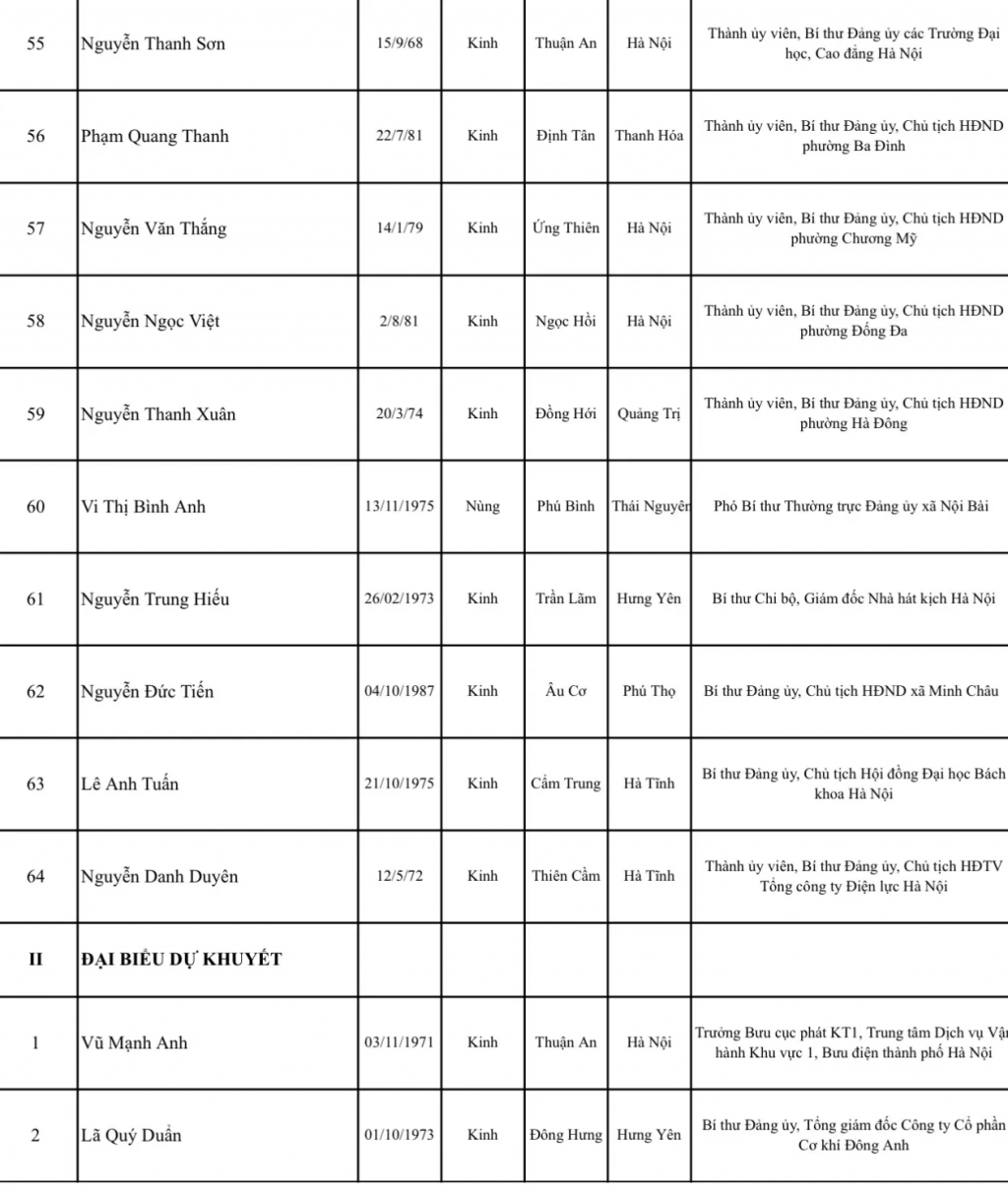 Danh sách Đoàn đại biểu TP Hà Nội dự Đại hội đại biểu toàn quốc lần thứ XIV của Đảng