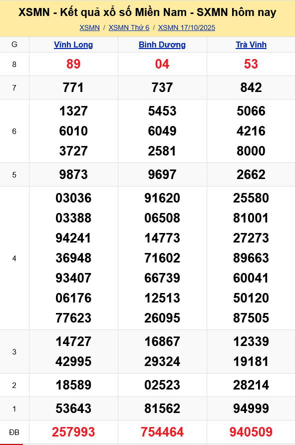 XSMN - Kết quả xổ số miền Nam hôm nay 17/10/2025 - KQXSMN 17/10 XSMN Kết quả xổ số miền Nam hôm nay 17/10/2025 - KQXSMN 17/10