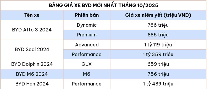 Cập nhật bảng giá ô tô BYD mới nhất tháng 10/2025 Cập nhật bảng giá ô tô BYD mới nhất tháng 10/2025