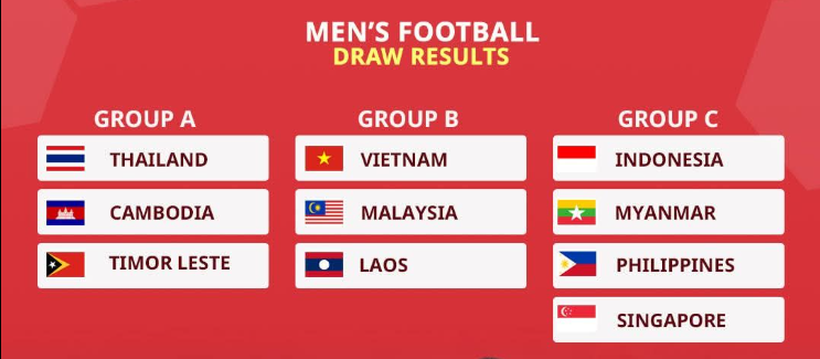 U22 Việt Nam nằm cùng bảng với Malaysia và Lào tại SEA Games 33 U22 Việt Nam nằm cùng bảng với Malaysia và Lào tại SEA Games 33