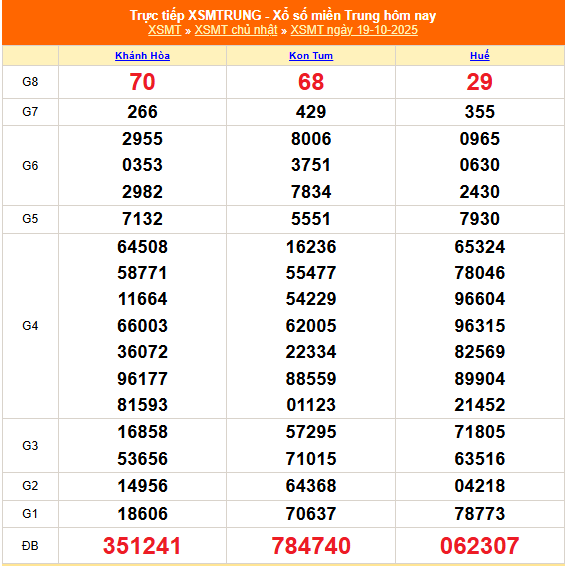 XSMT - Kết quả xổ số miền Trung hôm nay 19/10/2025 - XSMT 19/10 - KQXSMT XSMT - Kết quả xổ số miền Trung hôm nay 19/10/2025 - XSMT 19/10 - KQXSMT