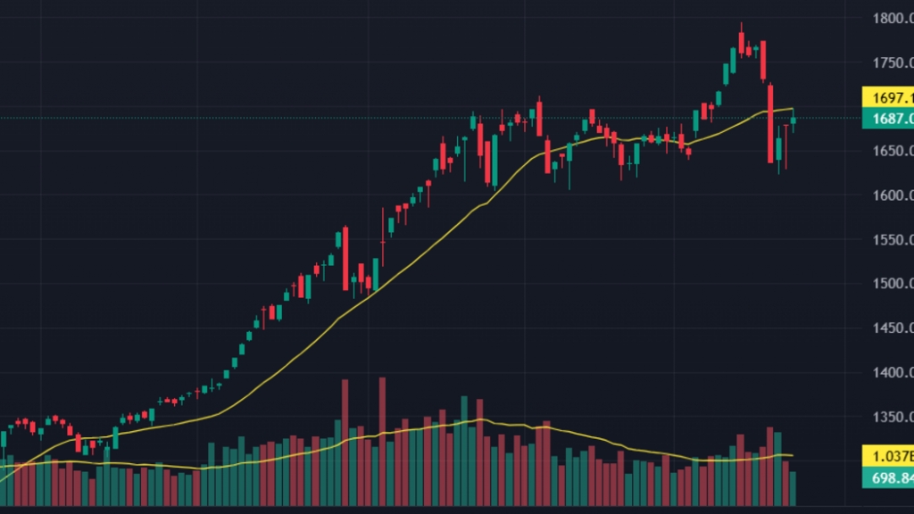 Thị trường chứng khoán ngày 23/10: VN-Index tăng gần 9 điểm, lên mốc 1.687 điểm