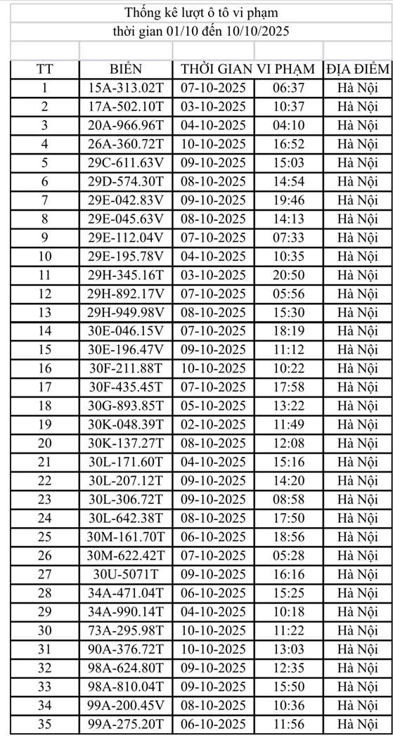 Danh sách ô tô, xe máy bị phạt nguội đầu tháng 10/2025 ở Hà Nội