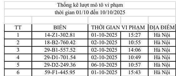 Danh sách ô tô, xe máy bị phạt nguội đầu tháng 10/2025 ở Hà Nội