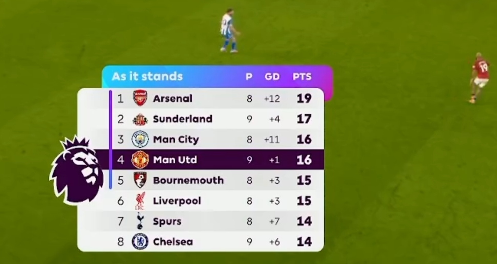 Matheus Cunha mở tài khoản, Man Utd thắng đậm Brighton tại Premier League