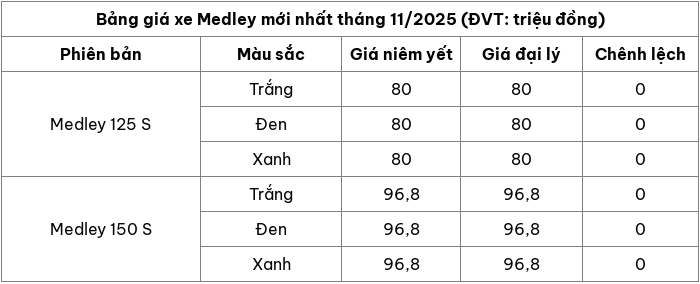 Cập nhật bảng giá xe máy Medley mới nhất tháng 11/2025