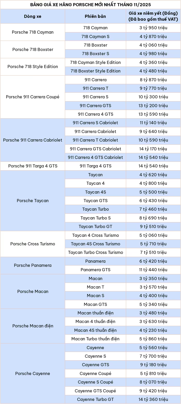 Cập nhật bảng giá ô tô Porsche mới nhất tháng 11/2025