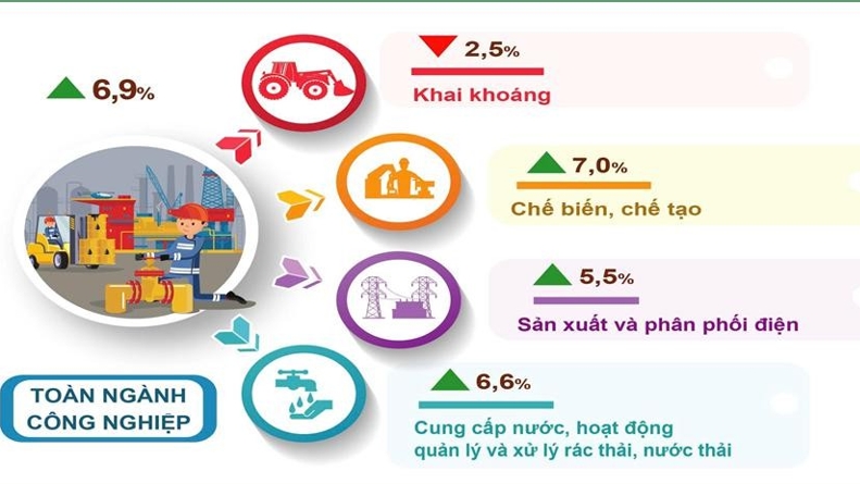 Sản xuất công nghiệp Hà Nội tăng tốc mạnh mẽ dịp cuối năm