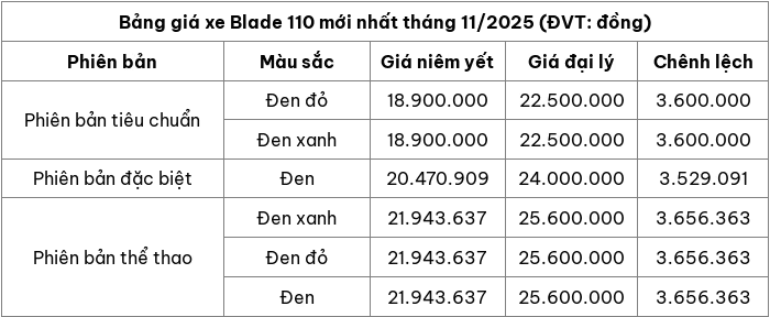 Cập nhật bảng giá xe máy Honda Blade 110 mới nhất tháng 11/2025