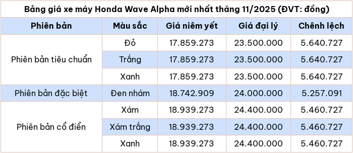 Cập nhật bảng giá xe máy Wave Alpha mới nhất tháng 11/2025