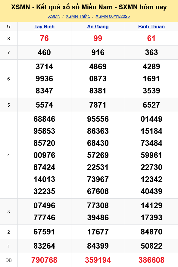XSMN   Kết quả xổ số miền Nam hôm nay 6/11/2025 - KQXSMN 6/11